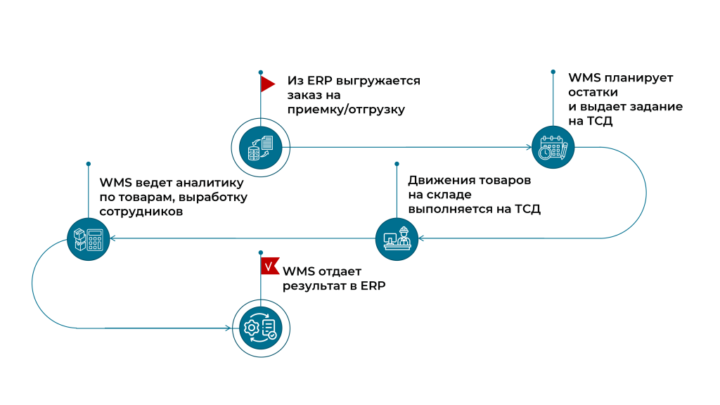 Как работает WMS